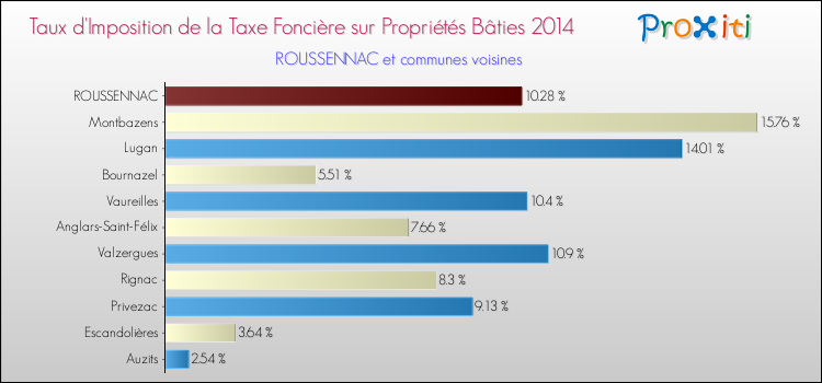 Taux d'imposition de la taxe foncière sur le bati 2014 pour ROUSSENNAC et les communes proches Comparaison des taux d'imposition de la taxe foncière sur le bati 2014 pour ROUSSENNAC et les communes voisines