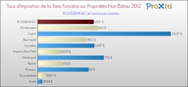 Taux d'imposition de la taxe foncière sur les immeubles et terrains non batis 2012 pour ROUSSENNAC et les communes proches Comparaison des taux d'imposition de la taxe foncière sur les immeubles et terrains non batis 2012 pour ROUSSENNAC et les communes voisines