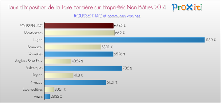 Taux d'imposition de la taxe foncière sur les immeubles et terrains non batis 2014 pour ROUSSENNAC et les communes proches Comparaison des taux d'imposition de la taxe foncière sur les immeubles et terrains non batis 2014 pour ROUSSENNAC et les communes voisines
