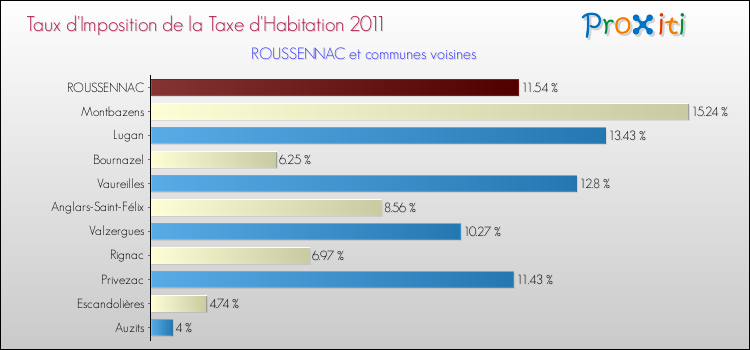 Taux d'imposition de la taxe d'habitation 2011 pour ROUSSENNAC et les communes proches Comparaison des taux d'imposition de la taxe d'habitation 2011 pour ROUSSENNAC et les communes voisines