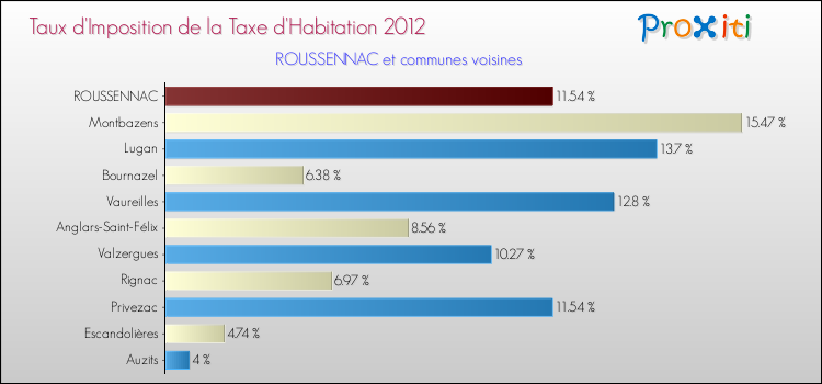 Taux d'imposition de la taxe d'habitation 2012 pour ROUSSENNAC et les communes proches Comparaison des taux d'imposition de la taxe d'habitation 2012 pour ROUSSENNAC et les communes voisines