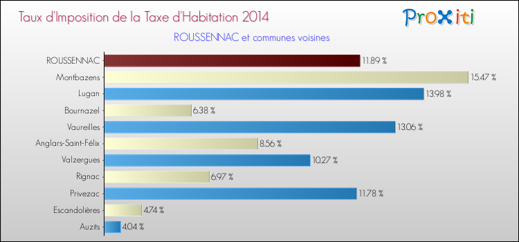 Taux d'imposition de la taxe d'habitation 2014 pour ROUSSENNAC et les communes proches Comparaison des taux d'imposition de la taxe d'habitation 2014 pour ROUSSENNAC et les communes voisines