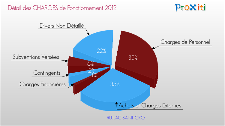 Décomposition des Charges de Fonctionnement 2012 de la commune de RULLAC-SAINT-CIRQ Charges de Fonctionnement 2012 pour la commune de RULLAC-SAINT-CIRQ