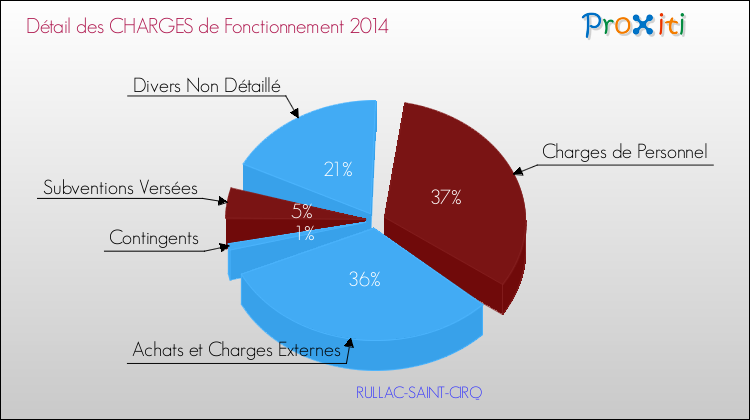 Décomposition des Charges de Fonctionnement 2014 de la commune de RULLAC-SAINT-CIRQ Charges de Fonctionnement 2014 pour la commune de RULLAC-SAINT-CIRQ