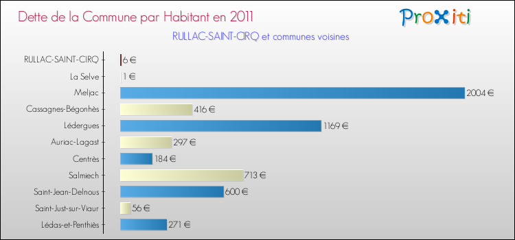 Dette par habitant de la commune en 2011 pour RULLAC-SAINT-CIRQ et les communes proches Comparaison de la dette par habitant de la commune en 2011 pour RULLAC-SAINT-CIRQ et les communes voisines