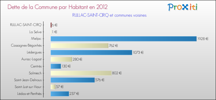 Dette par habitant de la commune en 2012 pour RULLAC-SAINT-CIRQ et les communes proches Comparaison de la dette par habitant de la commune en 2012 pour RULLAC-SAINT-CIRQ et les communes voisines