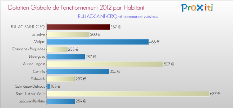 Montant des dotations globales de fonctionnement DGF par Habitant pour RULLAC-SAINT-CIRQ et les communes proches Comparaison des des dotations globales de fonctionnement DGF par habitant pour RULLAC-SAINT-CIRQ et les communes voisines