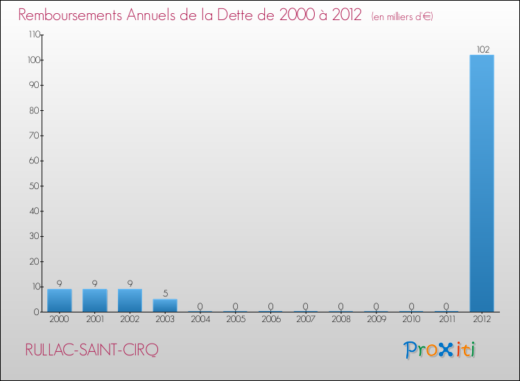 Evolution de l'annuité de la dette pour la commune de RULLAC-SAINT-CIRQ de 2000 à 2012 Annuités de la dette pour RULLAC-SAINT-CIRQ de 2000 à 2012