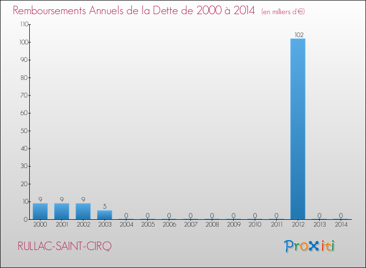 Evolution de l'annuité de la dette pour la commune de RULLAC-SAINT-CIRQ de 2000 à 2014 Annuités de la dette pour RULLAC-SAINT-CIRQ de 2000 à 2014