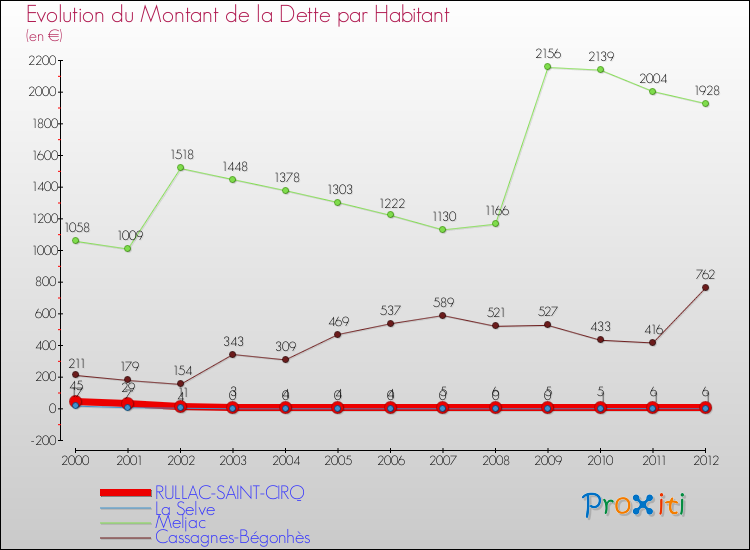 Evolution de la dette par habitant pour la commune de RULLAC-SAINT-CIRQ et les communes proches de 2000 à 2012 Comparaison de la dette par habitant pour RULLAC-SAINT-CIRQ et les communes voisines de 2000 à 2012