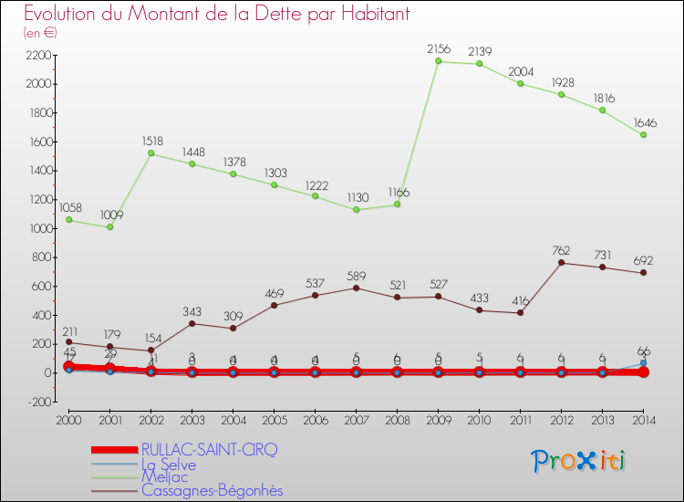 Evolution de la dette par habitant pour la commune de RULLAC-SAINT-CIRQ et les communes proches de 2000 à 2014 Comparaison de la dette par habitant pour RULLAC-SAINT-CIRQ et les communes voisines de 2000 à 2014