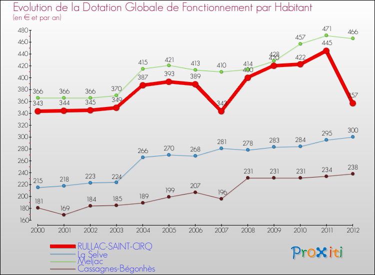 Evolution et montant de la dotation globale de fonctionnement par Habitant pour RULLAC-SAINT-CIRQ et les communes proches Comparaison des dotations globales de fonctionnement par habitant pour RULLAC-SAINT-CIRQ et les communes voisines