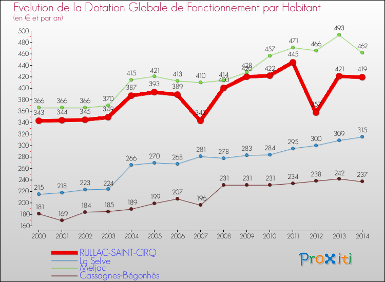 Evolution et montant de la dotation globale de fonctionnement par Habitant pour RULLAC-SAINT-CIRQ et les communes proches de 2000 à 2014. Comparaison des dotations globales de fonctionnement par habitant pour RULLAC-SAINT-CIRQ et les communes voisines de 2000 à 2014.
