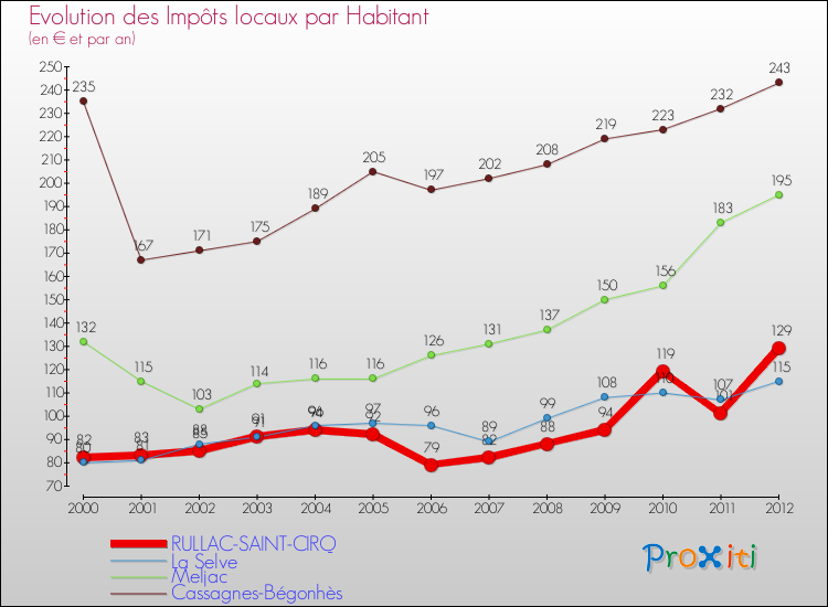 Evolution et montant des impôts locaux par Habitant pour RULLAC-SAINT-CIRQ et les communes proches Comparaison des impôts locaux par habitant pour RULLAC-SAINT-CIRQ et les communes voisines