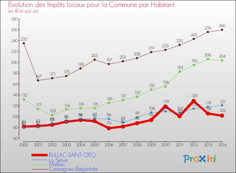 Evolution et montant des impôts locaux par Habitant pour RULLAC-SAINT-CIRQ et les communes proches de 2000 à 2014 Comparaison des impôts locaux par habitant pour RULLAC-SAINT-CIRQ et les communes voisines de 2000 à 2014