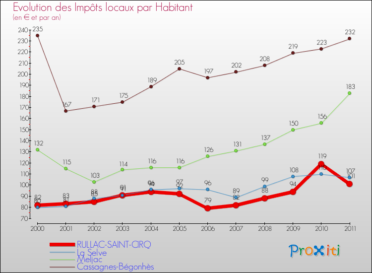 Evolution et montant des impôts locaux par Habitant pour RULLAC-SAINT-CIRQ et les communes proches Comparaison des impôts locaux par habitant pour RULLAC-SAINT-CIRQ et les communes voisines