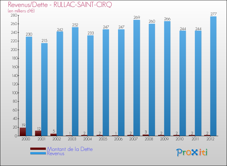 Evolution comparée de la dette et des revenus pour la commune de RULLAC-SAINT-CIRQ de 2000 à 2012 Comparaison de la dette et des revenus pour RULLAC-SAINT-CIRQ de 2000 à 2012