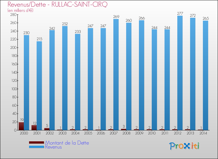 Evolution comparée de la dette et des revenus pour la commune de RULLAC-SAINT-CIRQ de 2000 à 2014 Comparaison de la dette et des revenus pour RULLAC-SAINT-CIRQ de 2000 à 2014