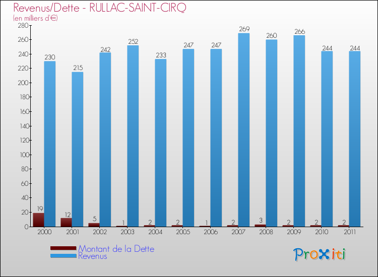 Evolution comparée de la dette et des revenus pour la commune de RULLAC-SAINT-CIRQ de 2000 à 2011 Comparaison de la dette et des revenus pour RULLAC-SAINT-CIRQ de 2000 à 2011