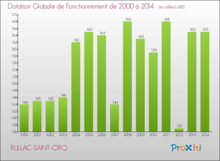 Evolution du montant de la Dotation Globale de Fonctionnement pour la commune de RULLAC-SAINT-CIRQ de 2000 à 2014 Evolution du montant de la Dotation Globale de Fonctionnement pour RULLAC-SAINT-CIRQ de 2000 à 2014