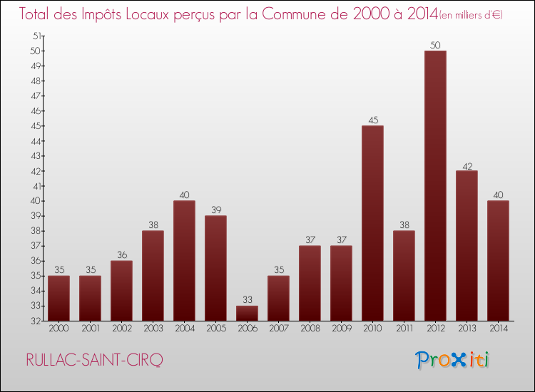 Evolution des Impôts Locaux pour la commune de RULLAC-SAINT-CIRQ de 2000 à 2014 Evolution des Impôts Locaux pour RULLAC-SAINT-CIRQ de 2000 à 2014