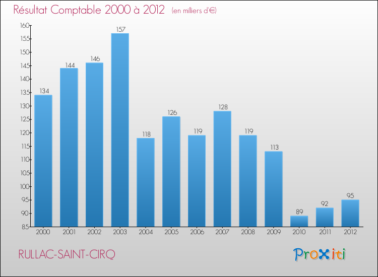 Evolution du résultat comptable pour la commune de RULLAC-SAINT-CIRQ de 2000 à 2012 Evolution du résultat comptable pour RULLAC-SAINT-CIRQ de 2000 à 2012