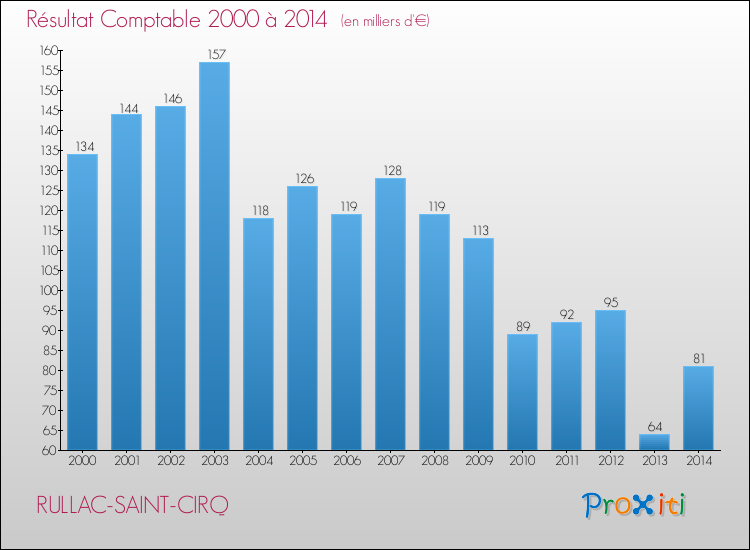 Evolution du résultat comptable pour la commune de RULLAC-SAINT-CIRQ de 2000 à 2014 Evolution du résultat comptable pour RULLAC-SAINT-CIRQ de 2000 à 2014