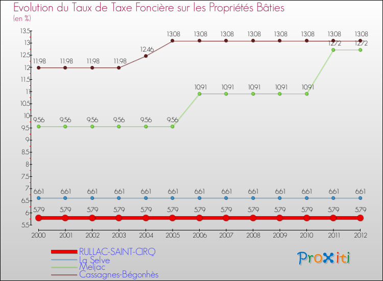Evolution du taux de la taxe foncière sur le bati pour RULLAC-SAINT-CIRQ et les communes proches de 2000 à 2012 Comparaison des taux de taxe foncière sur le bati pour RULLAC-SAINT-CIRQ et les communes voisines de 2000 à 2012