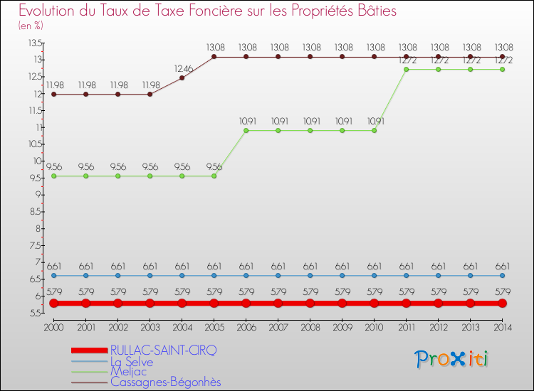 Evolution du taux de la taxe foncière sur le bati pour RULLAC-SAINT-CIRQ et les communes proches de 2000 à 2014 Comparaison des taux de taxe foncière sur le bati pour RULLAC-SAINT-CIRQ et les communes voisines de 2000 à 2014