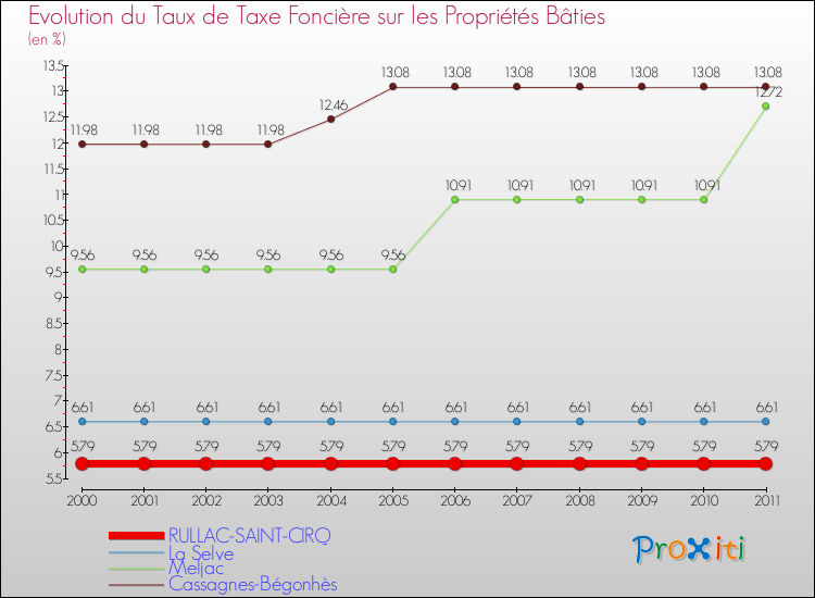 Evolution du taux de la taxe foncière sur le bati pour RULLAC-SAINT-CIRQ et les communes proches Comparaison des taux de taxe foncière sur le bati pour RULLAC-SAINT-CIRQ et les communes voisines