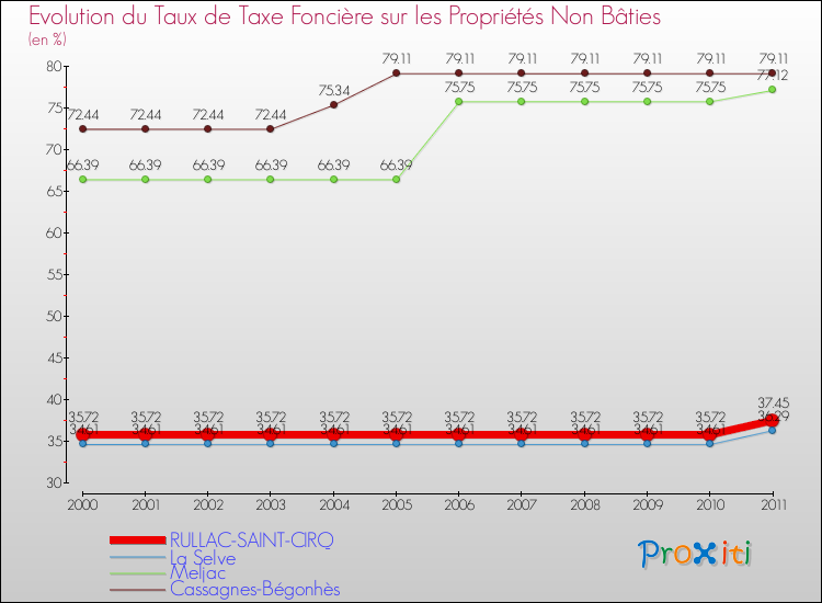 Evolution du taux de la taxe foncière sur les immeubles et terrains non batis pour RULLAC-SAINT-CIRQ et les communes proches Comparaison des taux de la taxe foncière sur les immeubles et terrains non batis pour RULLAC-SAINT-CIRQ et les communes voisines