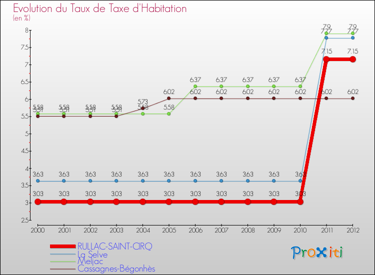 Evolution du taux de la taxe d'habitation pour RULLAC-SAINT-CIRQ et les communes proches Comparaison des taux de la taxe d'habitation pour RULLAC-SAINT-CIRQ et les communes voisines