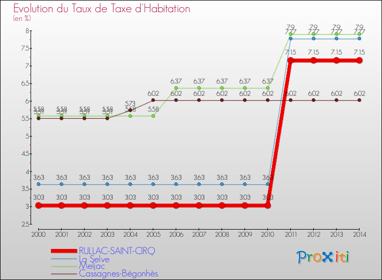 Evolution du taux de la taxe d'habitation pour RULLAC-SAINT-CIRQ et les communes proches de 2000 à 2014 Comparaison des taux de la taxe d'habitation pour RULLAC-SAINT-CIRQ et les communes voisines de 2000 à 2014