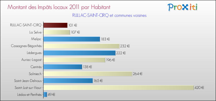 Montant des impôts locaux par Habitant pour RULLAC-SAINT-CIRQ et les communes proches Comparaison des impôts locaux par habitant pour RULLAC-SAINT-CIRQ et les communes voisines