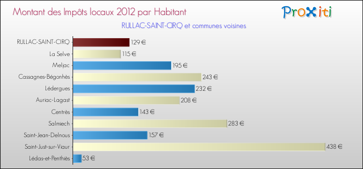 Montant des impôts locaux par Habitant pour RULLAC-SAINT-CIRQ et les communes proches Comparaison des impôts locaux par habitant pour RULLAC-SAINT-CIRQ et les communes voisines