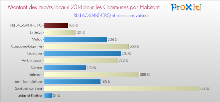 Montant des impôts locaux par Habitant pour RULLAC-SAINT-CIRQ et les communes proches en 2014 Comparaison des impôts locaux par habitant pour RULLAC-SAINT-CIRQ et les communes voisines en 2014