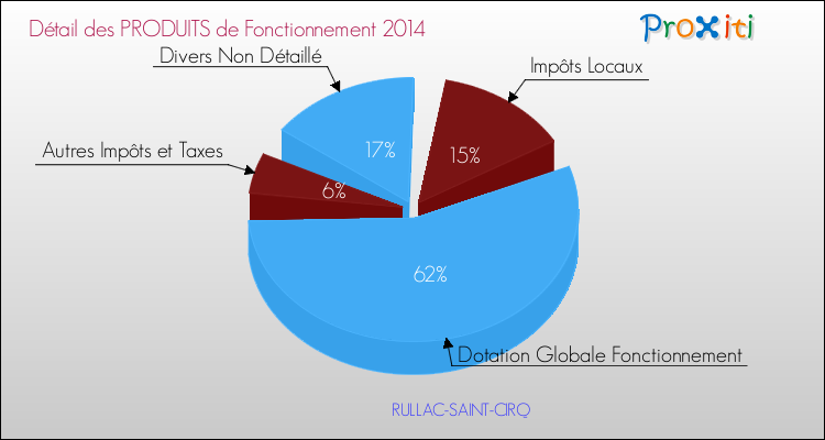 Décomposition du Budget de Fonctionnement 2014 de la commune de RULLAC-SAINT-CIRQ Budget de Fonctionnement 2014 pour la commune de RULLAC-SAINT-CIRQ