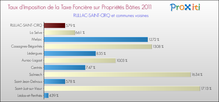 Taux d'imposition de la taxe foncière sur le bati 2011 pour RULLAC-SAINT-CIRQ et les communes proches Comparaison des taux d'imposition de la taxe foncière sur le bati 2011 pour RULLAC-SAINT-CIRQ et les communes voisines