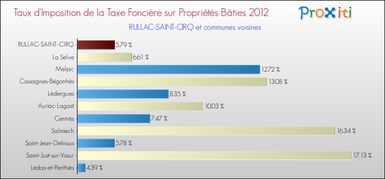 Taux d'imposition de la taxe foncière sur le bati 2012 pour RULLAC-SAINT-CIRQ et les communes proches Comparaison des taux d'imposition de la taxe foncière sur le bati 2012 pour RULLAC-SAINT-CIRQ et les communes voisines