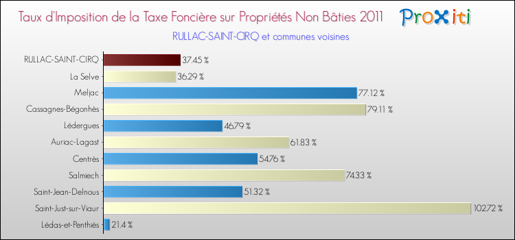 Taux d'imposition de la taxe foncière sur les immeubles et terrains non batis 2011 pour RULLAC-SAINT-CIRQ et les communes proches Comparaison des taux d'imposition de la taxe foncière sur les immeubles et terrains non batis 2011 pour RULLAC-SAINT-CIRQ et les communes voisines