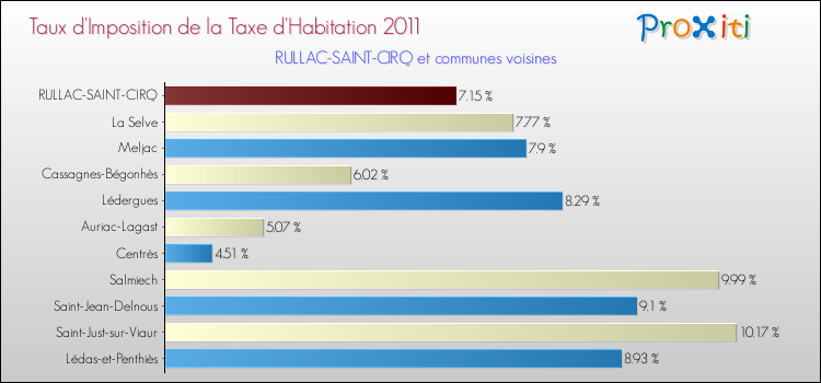 Taux d'imposition de la taxe d'habitation 2011 pour RULLAC-SAINT-CIRQ et les communes proches Comparaison des taux d'imposition de la taxe d'habitation 2011 pour RULLAC-SAINT-CIRQ et les communes voisines