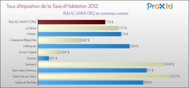 Taux d'imposition de la taxe d'habitation 2012 pour RULLAC-SAINT-CIRQ et les communes proches Comparaison des taux d'imposition de la taxe d'habitation 2012 pour RULLAC-SAINT-CIRQ et les communes voisines