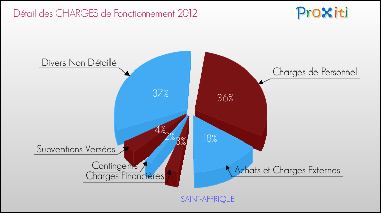 Décomposition des Charges de Fonctionnement 2012 de la commune de SAINT-AFFRIQUE Charges de Fonctionnement 2012 pour la commune de SAINT-AFFRIQUE