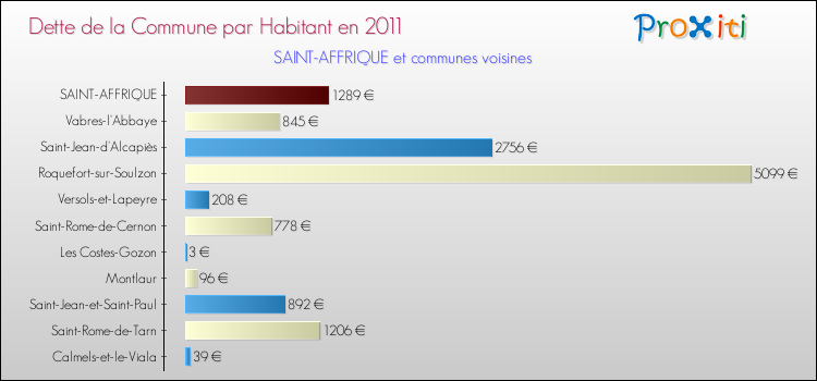 Dette par habitant de la commune en 2011 pour SAINT-AFFRIQUE et les communes proches Comparaison de la dette par habitant de la commune en 2011 pour SAINT-AFFRIQUE et les communes voisines