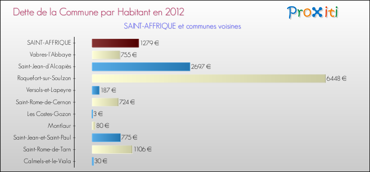 Dette par habitant de la commune en 2012 pour SAINT-AFFRIQUE et les communes proches Comparaison de la dette par habitant de la commune en 2012 pour SAINT-AFFRIQUE et les communes voisines