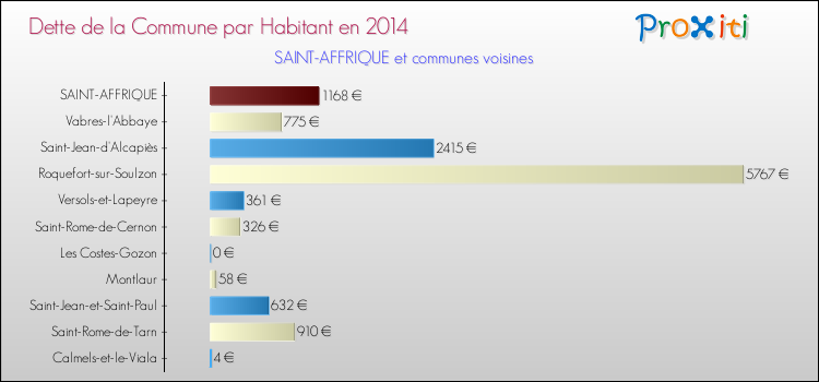 Dette par habitant de la commune en 2014 pour SAINT-AFFRIQUE et les communes proches Comparaison de la dette par habitant de la commune en 2014 pour SAINT-AFFRIQUE et les communes voisines