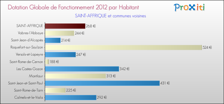 Montant des dotations globales de fonctionnement DGF par Habitant pour SAINT-AFFRIQUE et les communes proches Comparaison des des dotations globales de fonctionnement DGF par habitant pour SAINT-AFFRIQUE et les communes voisines