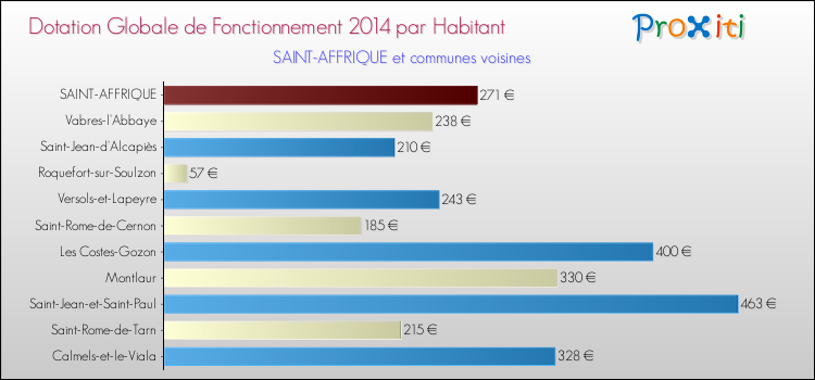 Montant des dotations globales de fonctionnement DGF par Habitant pour SAINT-AFFRIQUE et les communes proches en 2014. Comparaison des des dotations globales de fonctionnement DGF par habitant pour SAINT-AFFRIQUE et les communes voisines en 2014.