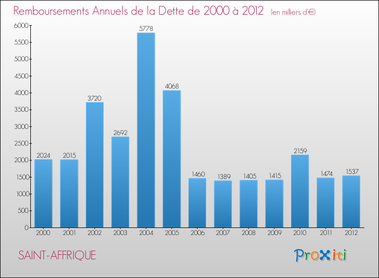 Evolution de l'annuité de la dette pour la commune de SAINT-AFFRIQUE de 2000 à 2012 Annuités de la dette pour SAINT-AFFRIQUE de 2000 à 2012