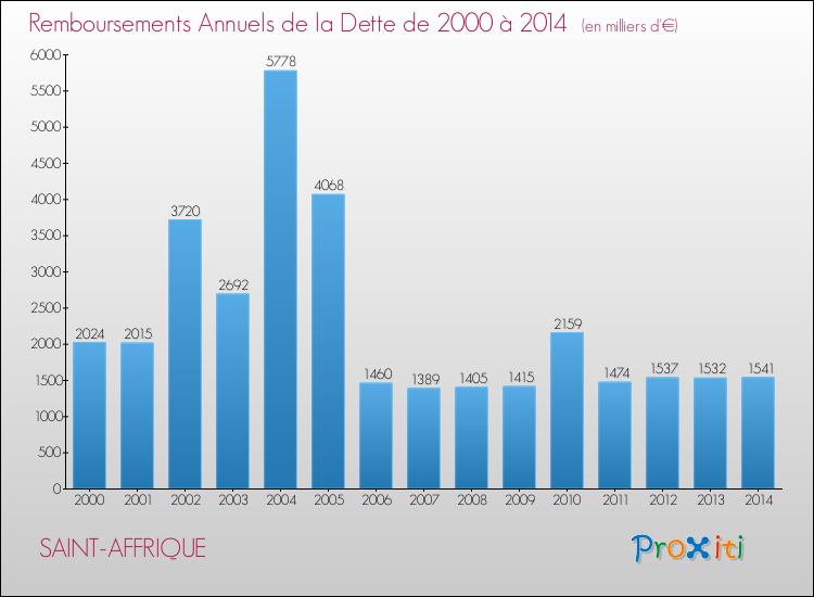 Evolution de l'annuité de la dette pour la commune de SAINT-AFFRIQUE de 2000 à 2014 Annuités de la dette pour SAINT-AFFRIQUE de 2000 à 2014